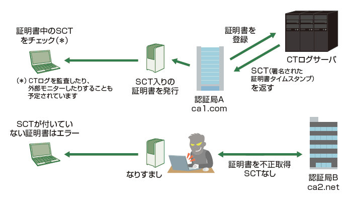 図7