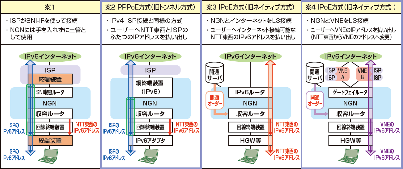 Jpnic ニュースレター No 70 Ipv6におけるpppoe方式とipoe方式とは Jpnic