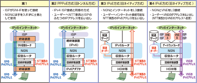 図1:IPv6接続方式案