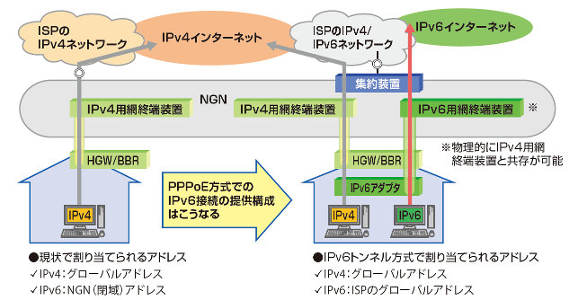 図2:PPPoE方式の比較