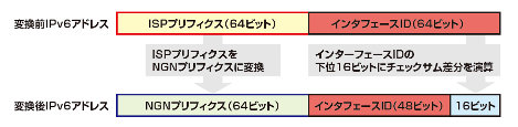 図5 IPv6アダプタで実施するプリフィクスNAT