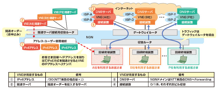 図6:VNEのIPv6プリフィクスへのリナンバ