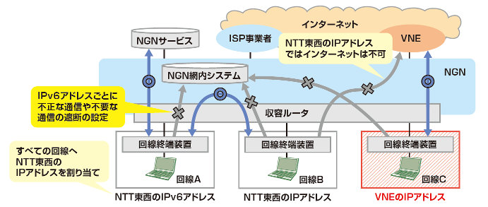 図7:NGNでのIPv6通信制御