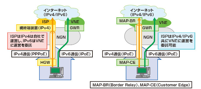 図8:IPoE方式でのIPv4通信