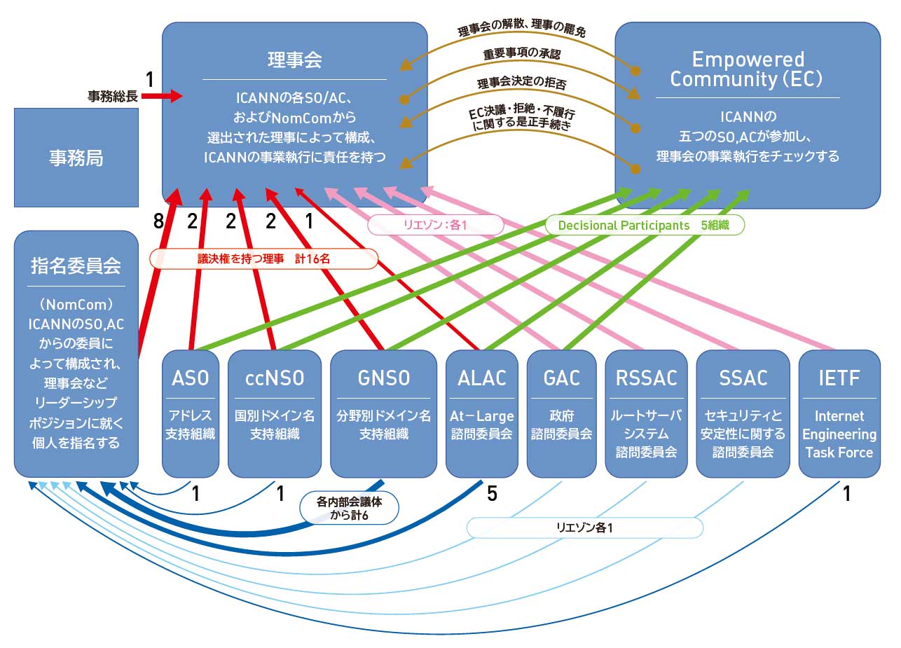 図1:ICANNの組織構成