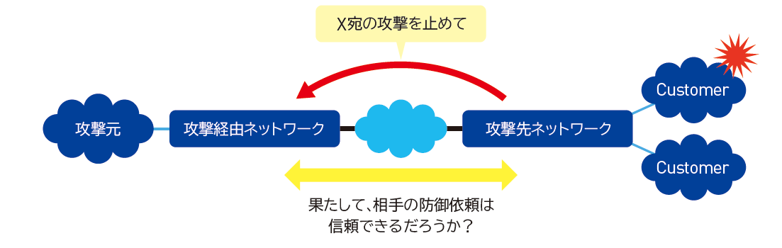 図:防御依頼と相互信頼