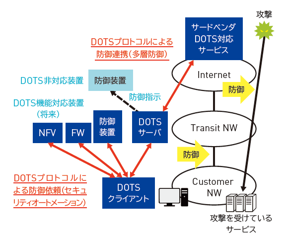 図:DOTSプロトコルユースケース概要