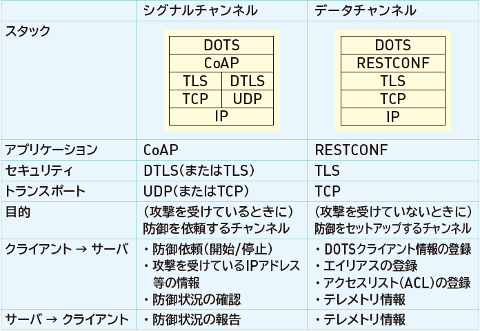 図:DOTSプロトコルスタック