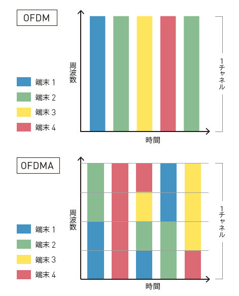 図:OFDMとOFDMA