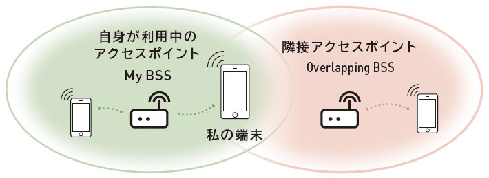 図:BSSカラーによる空き判定