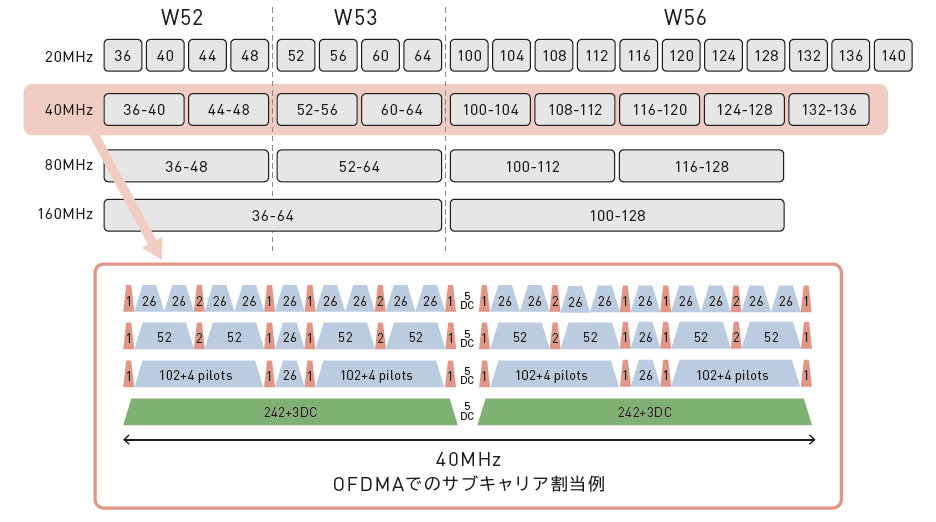 図:チャネルボンディング