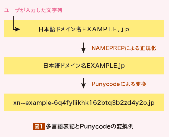 図:punycode