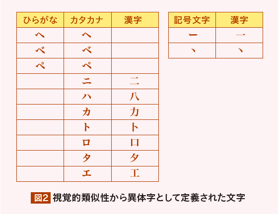 図2:視覚的類似性から異体字として定義された文字