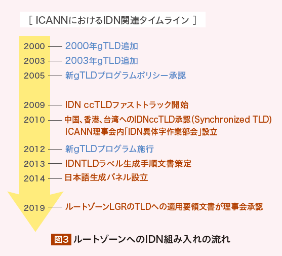 図3:ルートゾーンへのIDN組み入れの流れ