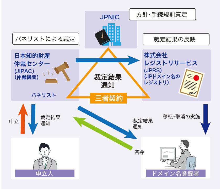 図:JP-DRPの仕組み
