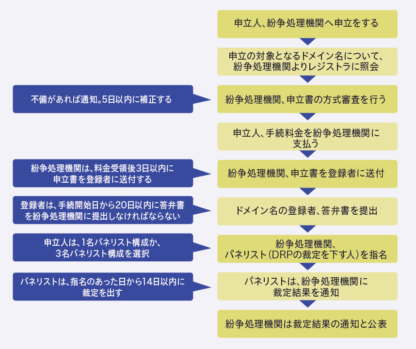 図2:手続の流れ