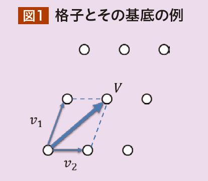 図:格子とその基底の例