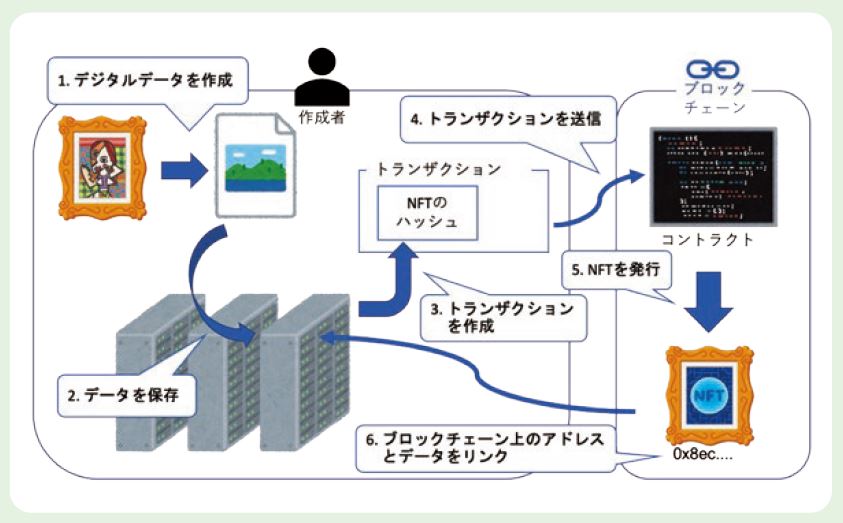 図:NFT作成方法
