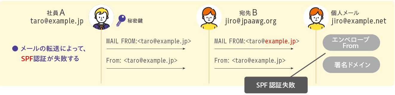 図:メール転送時のSPF