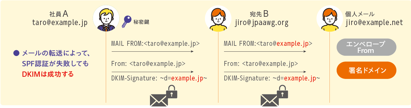 図:メール転送時のDKIM