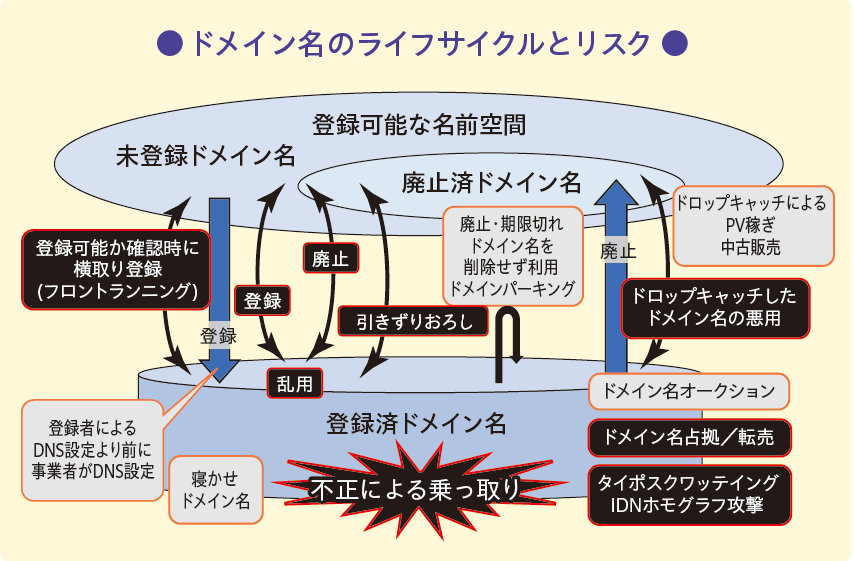 図:ドメイン名のライフサイクルとリスク