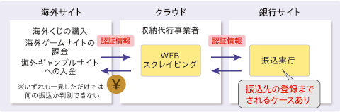 図:オンラインカジノ