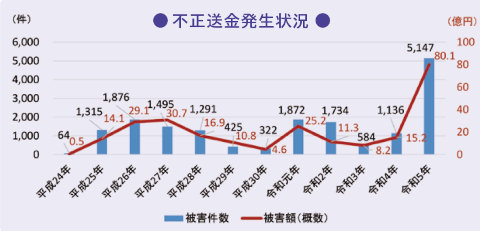 図:不正送金発生状況