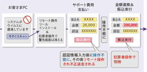 図:PCサポート詐欺