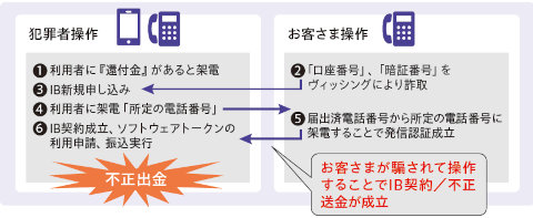 図:ヴィッシング詐欺