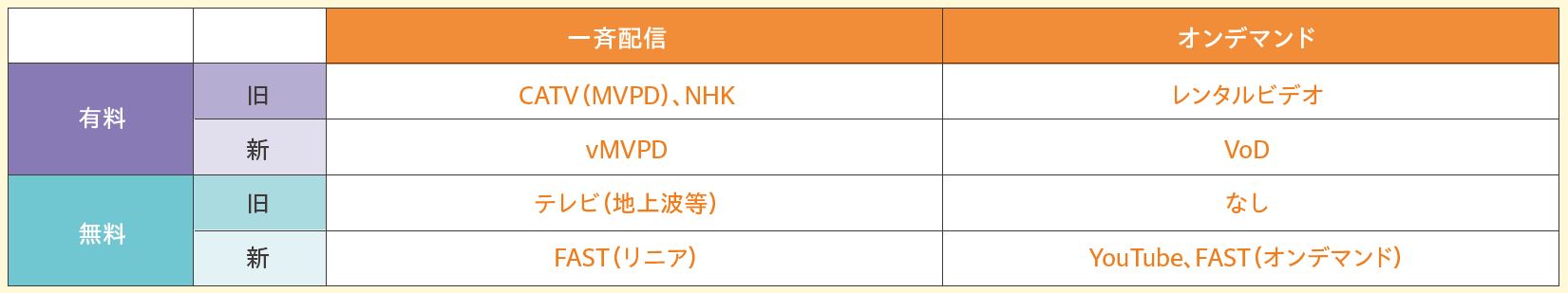 表:ストリーミングサービスの分類