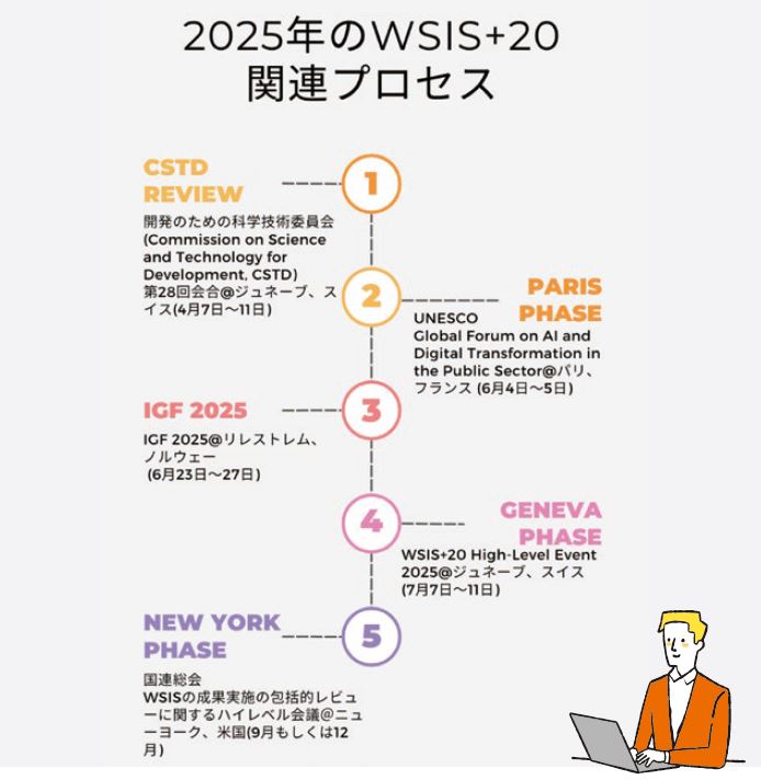 図:2025年のWSIS+20関連プロセス