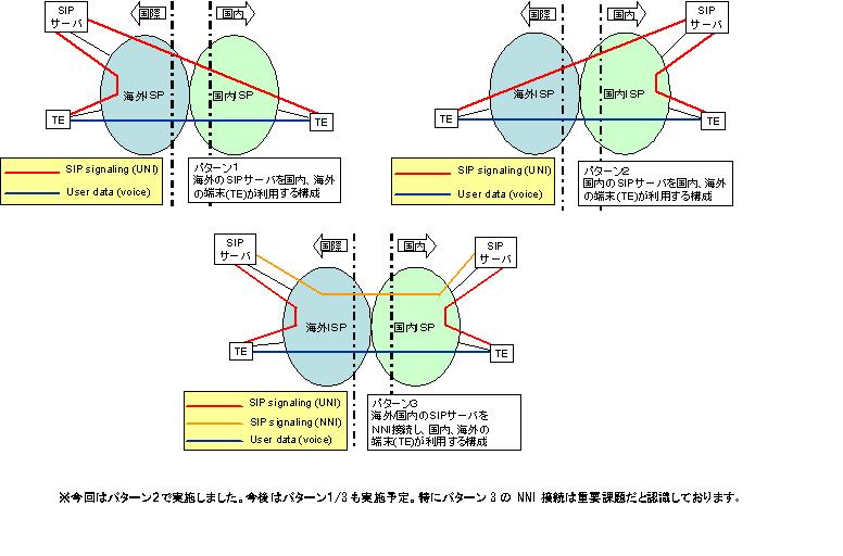 国際間相互接続パターン