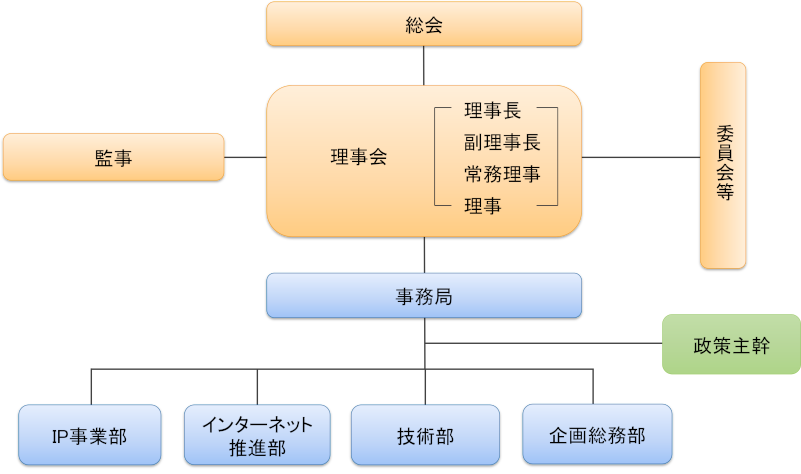 図:組織図