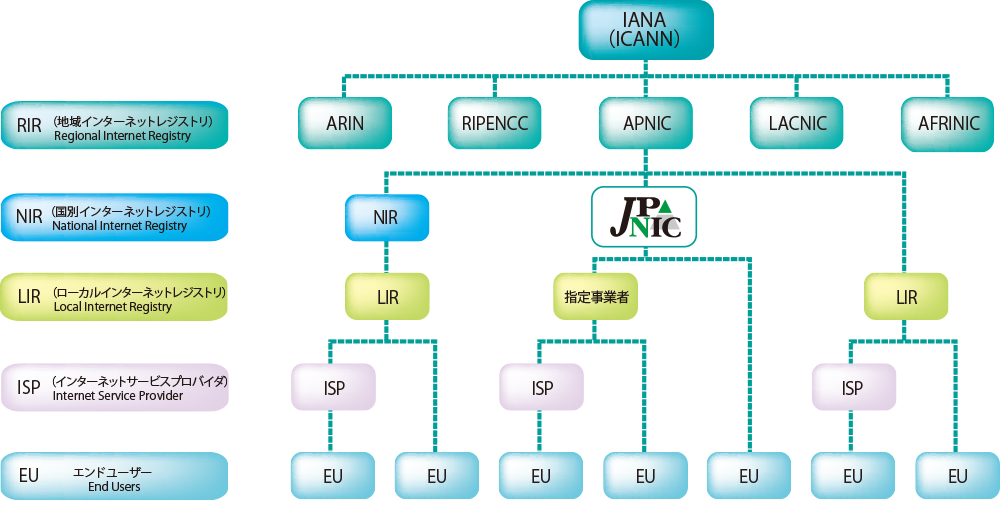 IPアドレスの管理構造