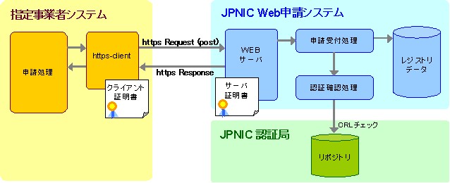 資源情報一括登録システム概念図
