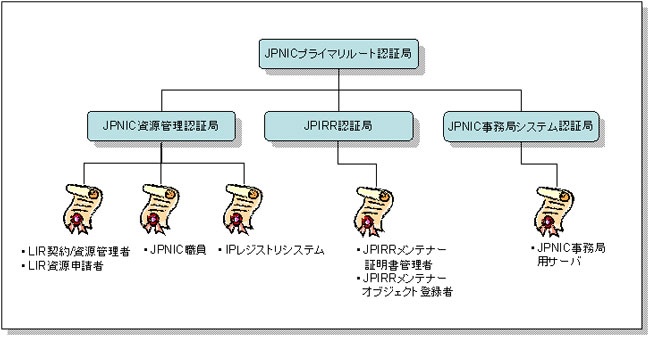 図:JPNIC認証局樹形図