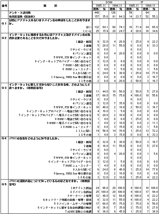 表:回答結果1