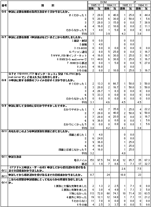 表:回答結果2