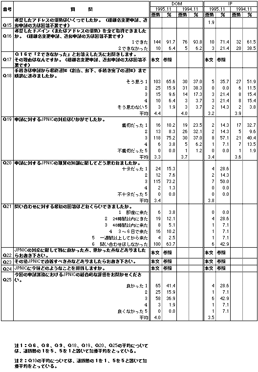 表:回答結果3