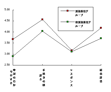 図2:項目別評価