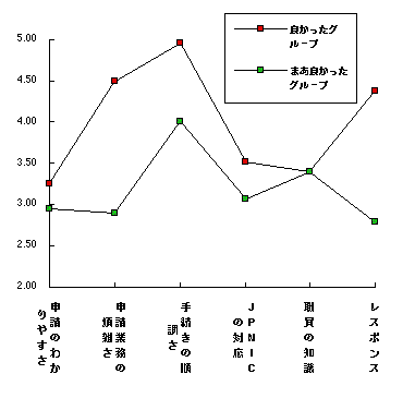 図1:項目別評価