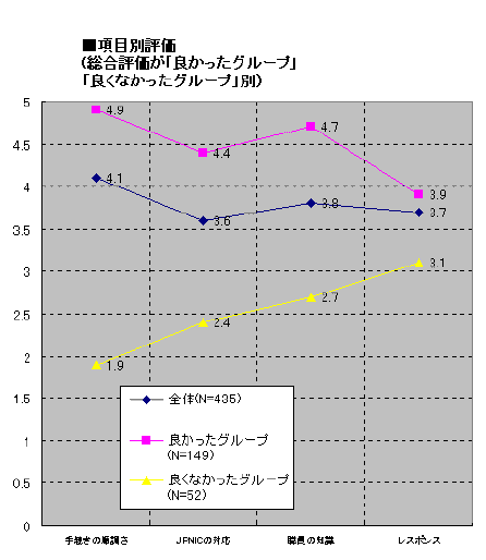 グラフ:項目別評価