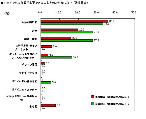 グラフ:ドメイン名登録の必要性