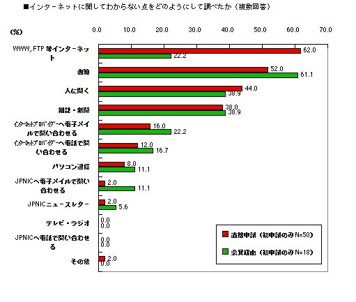 グラフ:不明点の調べ方
