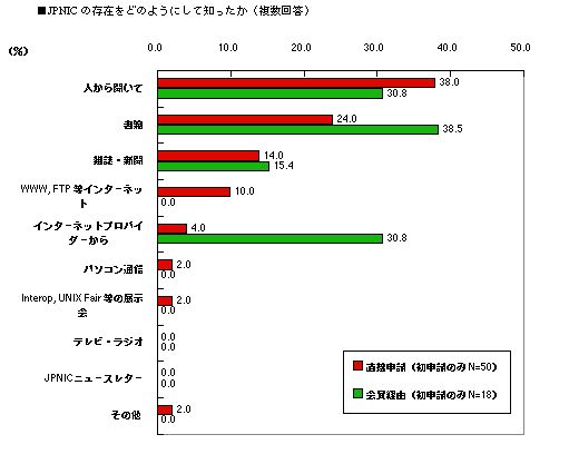 グラフ:認知経路