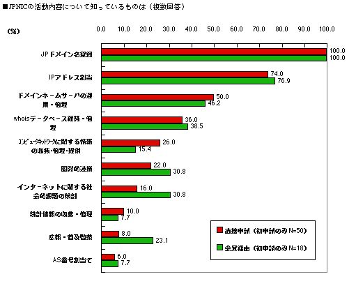 グラフ:活動内容