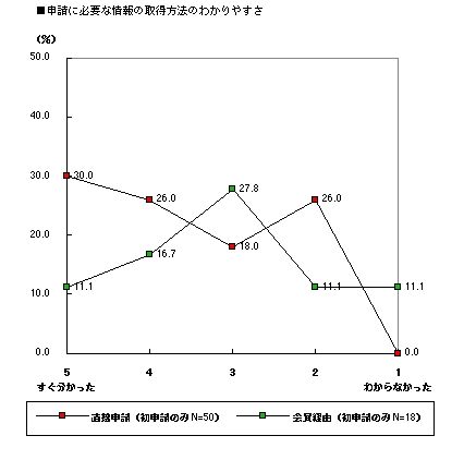グラフ:情報取得方法のわかりやすさ