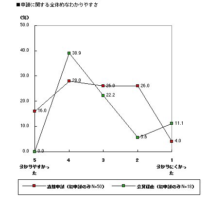 グラフ:申請のわかりやすさ