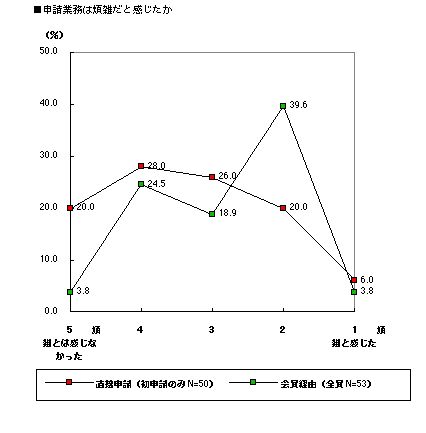 グラフ:煩雑と感じたか