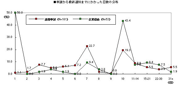 グラフ:日数